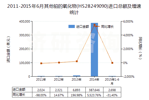 2011-2015年6月其他鉛的氧化物(HS28249090)進(jìn)口總額及增速統(tǒng)計(jì) 2011-2015年6月其他鉛的氧化物(HS28249090)進(jìn)口總額及增速統(tǒng)計(jì)